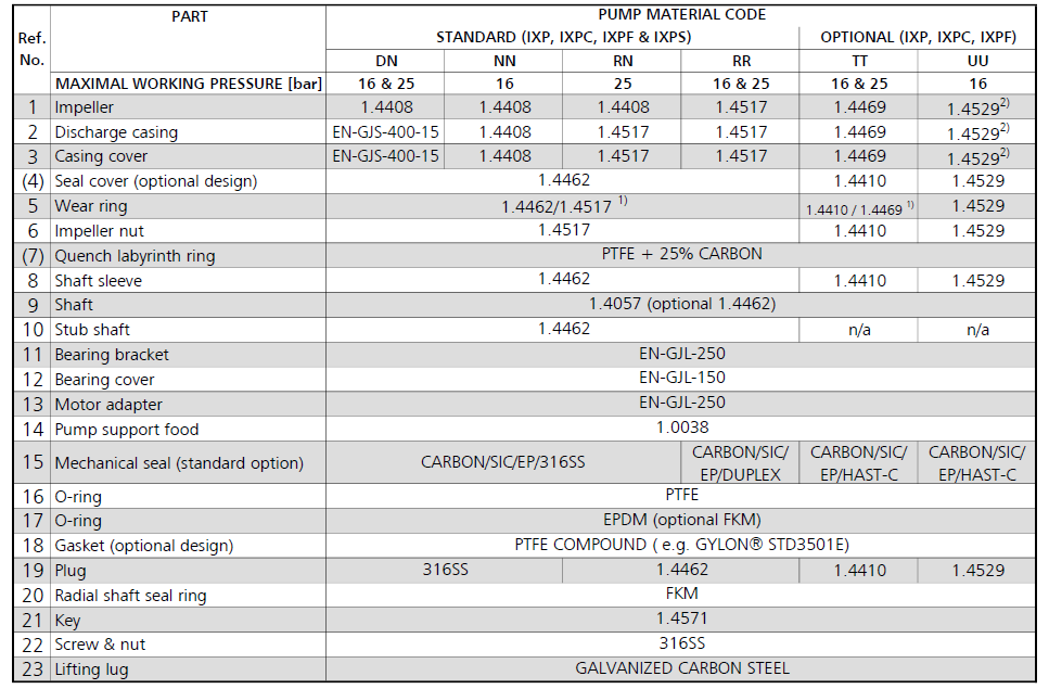Lowara e-IXP list of materials